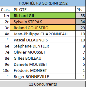 1992 08 Le-Mans-07.png